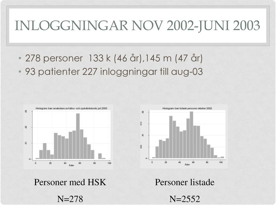 227 inloggningar till aug-03 Histogram över användare av hälso- och sjukvårdskonto juli