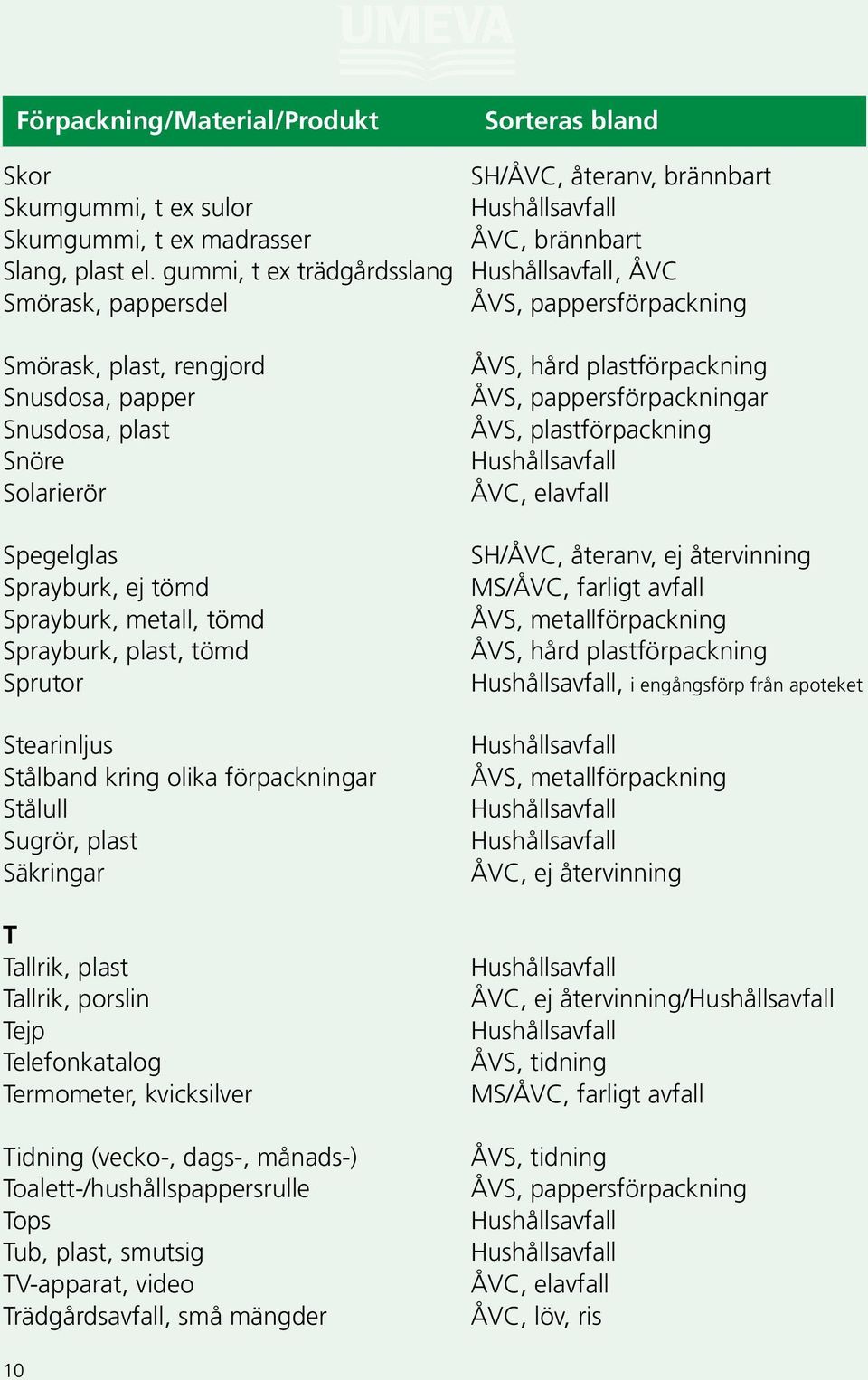 Sprayburk, plast, tömd Sprutor Stearinljus Stålband kring olika förpackningar Stålull Sugrör, plast Säkringar T Tallrik, plast Tallrik, porslin Tejp Telefonkatalog Termometer, kvicksilver