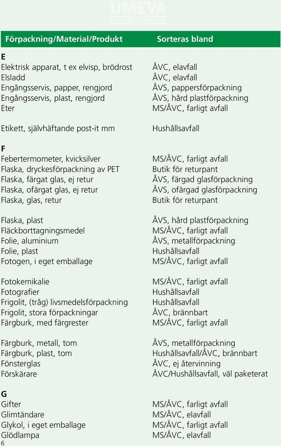 Fotokemikalie Fotografier Frigolit, (tråg) livsmedelsförpackning Frigolit, stora förpackningar Färgburk, med färgrester Färgburk, metall, tom Färgburk, plast, tom Fönsterglas Förskärare G Gifter