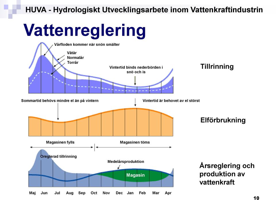 behovet av el störst Elförbrukning Magasinen fylls Magasinen töms Oreglerad tillrinning