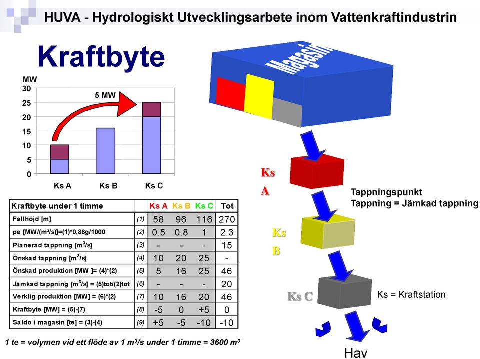 3 Planerad tappning [m 3 /s] (3) - - - 15 Önskad tappning [m 3 /s] (4) 10 20 25 - Önskad produktion [MW ]= (4)*(2) (5) 5 16 25 46 Jämkad tappning [m 3 /s] =