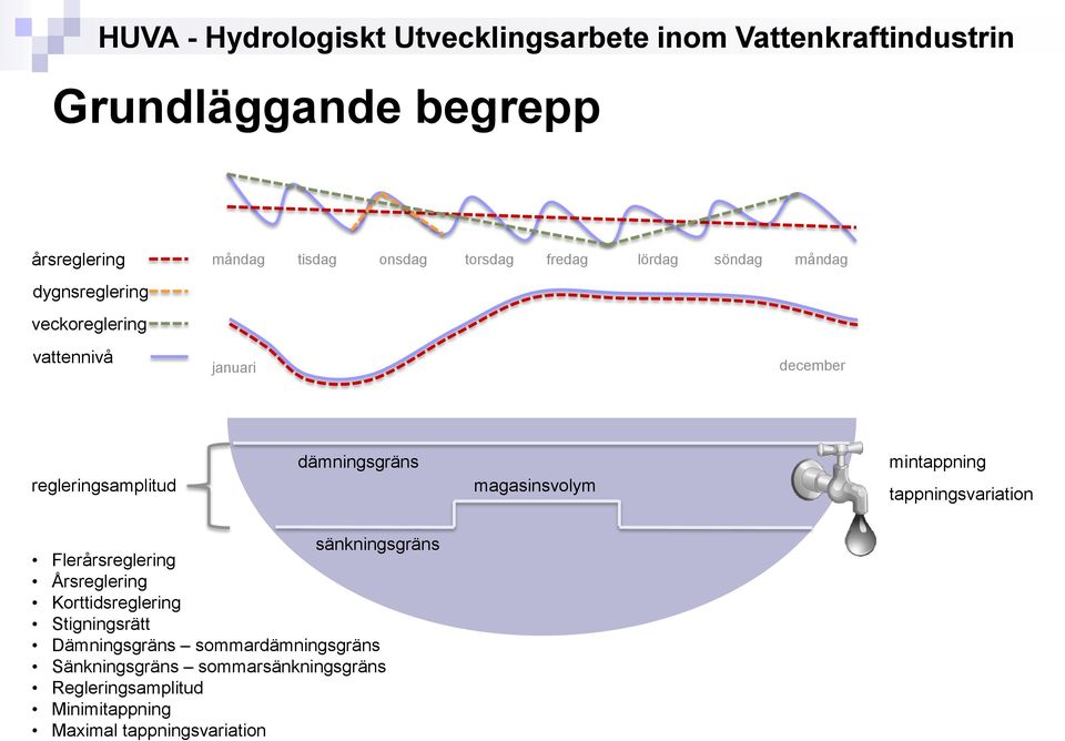 tappningsvariation Flerårsreglering sänkningsgräns Årsreglering Korttidsreglering Stigningsrätt