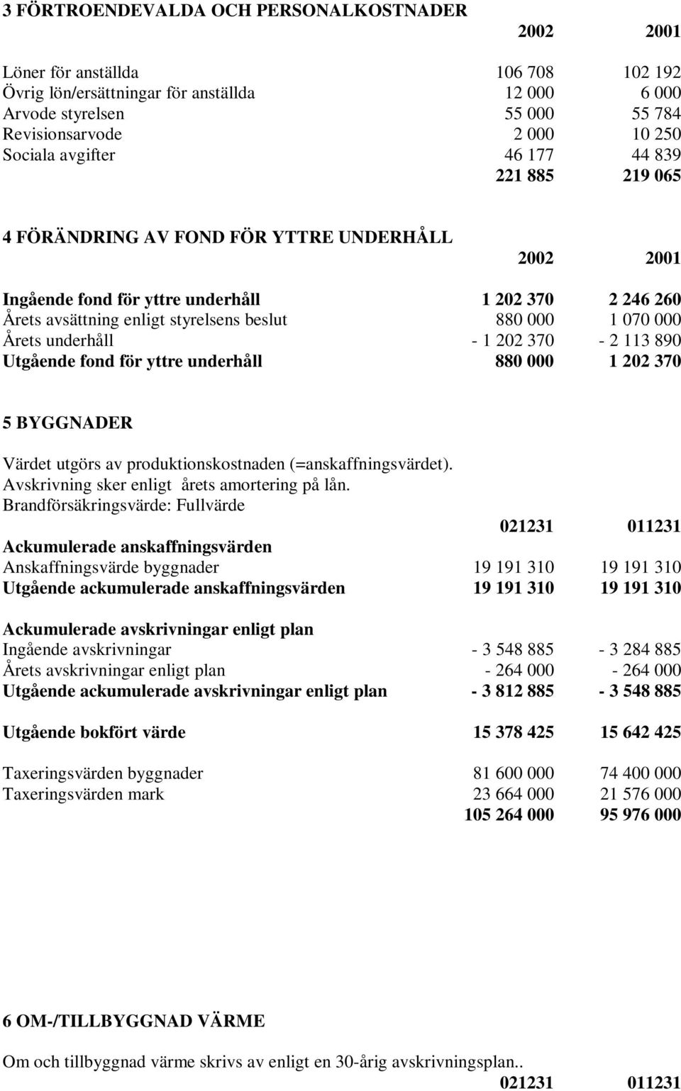 000 1 070 000 Årets underhåll - 1 202 370-2 113 890 Utgående fond för yttre underhåll 880 000 1 202 370 5 BYGGNADER Värdet utgörs av produktionskostnaden (=anskaffningsvärdet).