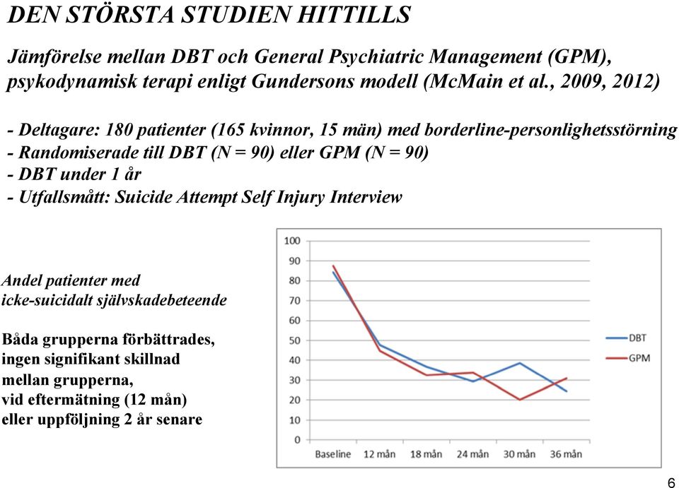 , 2009, 2012) - Deltagare: 180 patienter (165 kvinnor, 15 män) med borderline-personlighetsstörning - Randomiserade till DBT (N = 90) eller