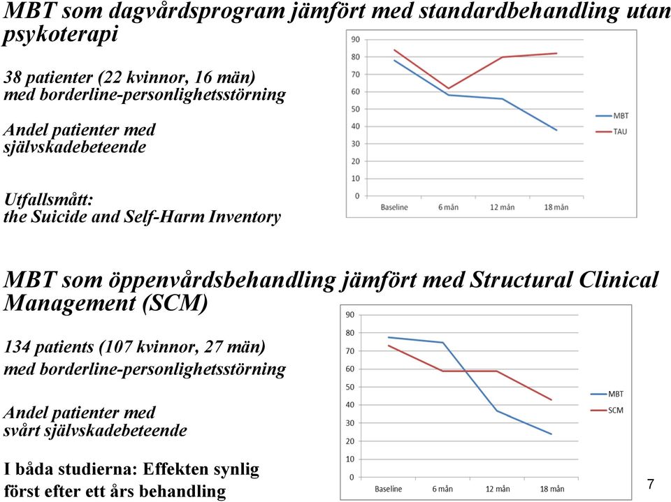 MBT som öppenvårdsbehandling jämfört med Structural Clinical Management (SCM) 134 patients (107 kvinnor, 27 män) med