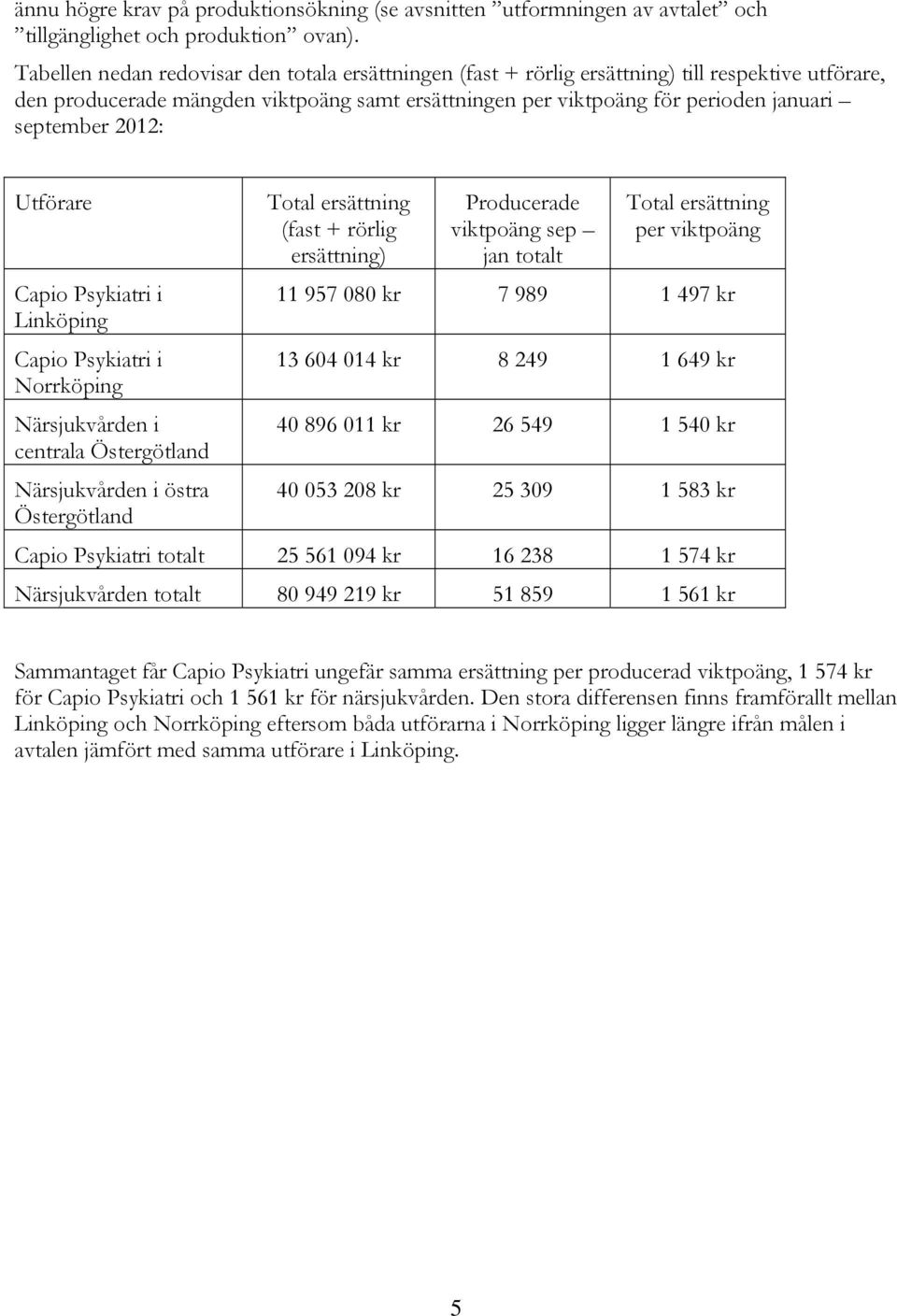 2012: Utförare Linköping Norrköping Närsjukvården i centrala Närsjukvården i östra (fast + rörlig ersättning) Producerade viktpoäng sep jan totalt per viktpoäng 11 957 080 kr 7 989 1 497 kr 13 604