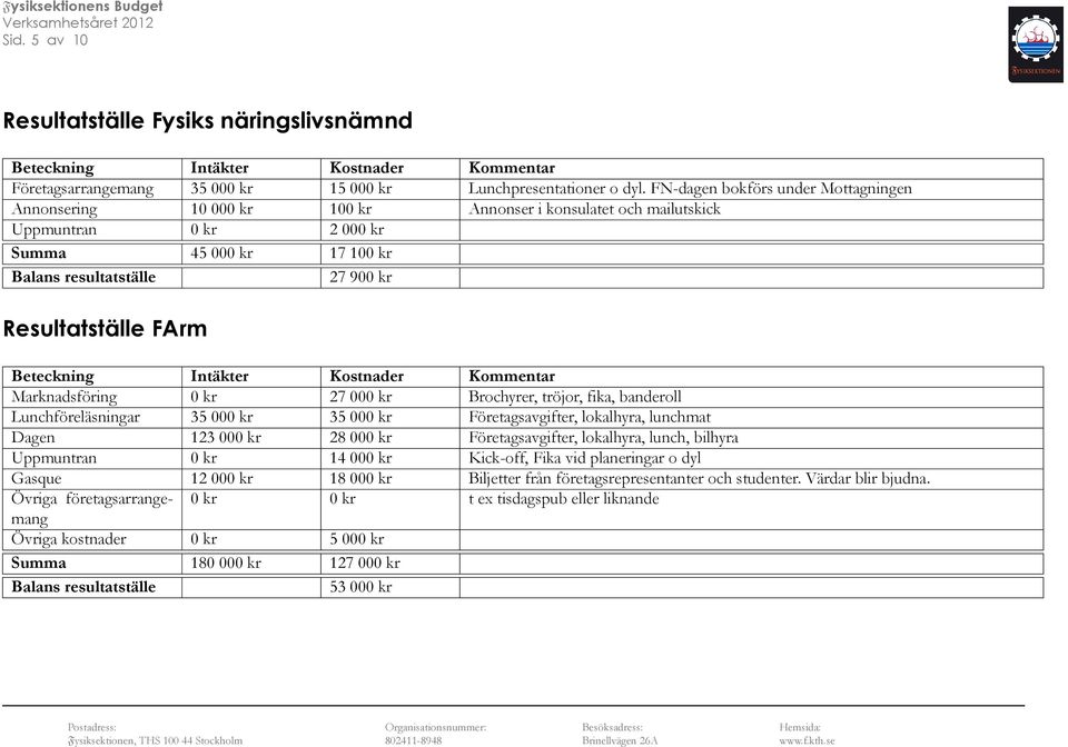 0 kr 27 000 kr Brochyrer, tröjor, fika, banderoll Lunchföreläsningar 35 000 kr 35 000 kr Företagsavgifter, lokalhyra, lunchmat Dagen 123 000 kr 28 000 kr Företagsavgifter, lokalhyra, lunch, bilhyra