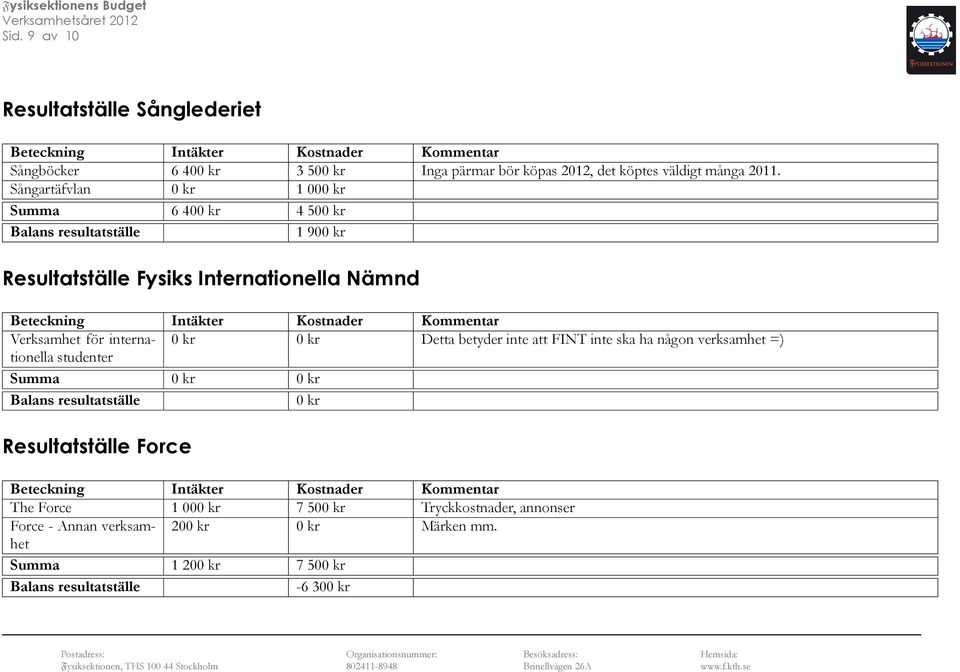 internationella 0 kr 0 kr Detta betyder inte att FINT inte ska ha någon verksamhet =) studenter Summa 0 kr 0 kr 0 kr