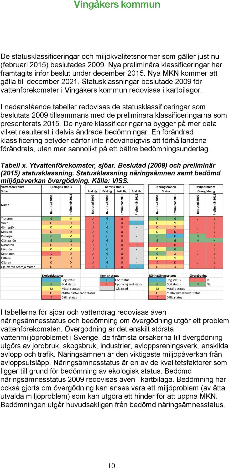 Statusklassningar beslutade 2009 för vattenförekomster i Vingåkers kommun redovisas i kartbilagor.