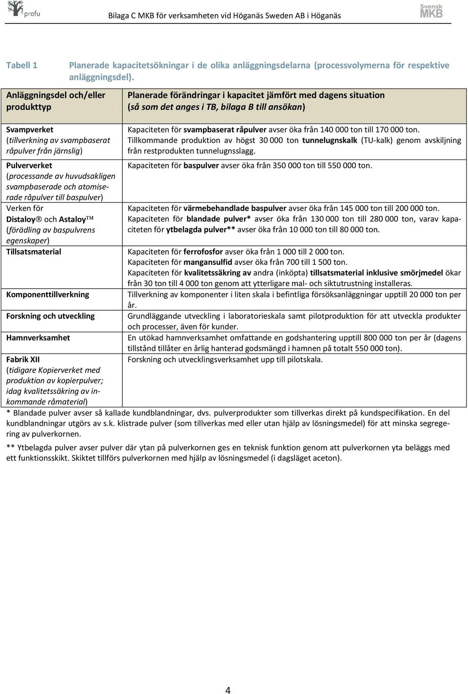produktion av kopierpulver; idag kvalitetssäkring av inkommande råmaterial) Planerade kapacitetsökningar i de olika anläggningsdelarna (processvolymerna för respektive anläggningsdel).