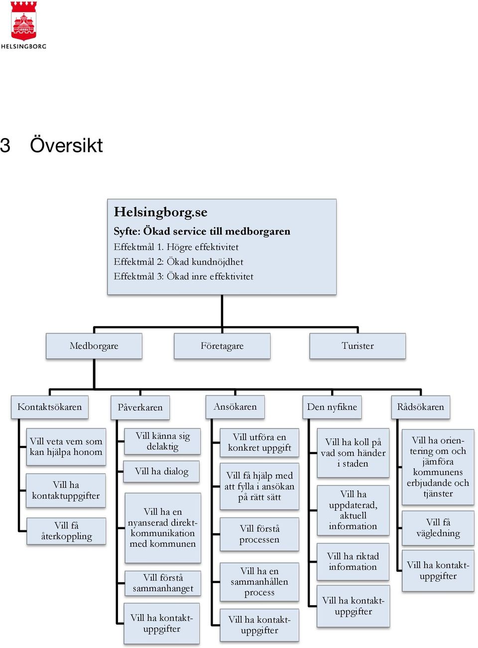 hjälpa honom Vill ha kontaktuppgifter Vill få återkoppling Vill känna sig delaktig Vill ha dialog Vill ha en nyanserad direktkommunikation med kommunen Vill förstå sammanhanget Vill ha