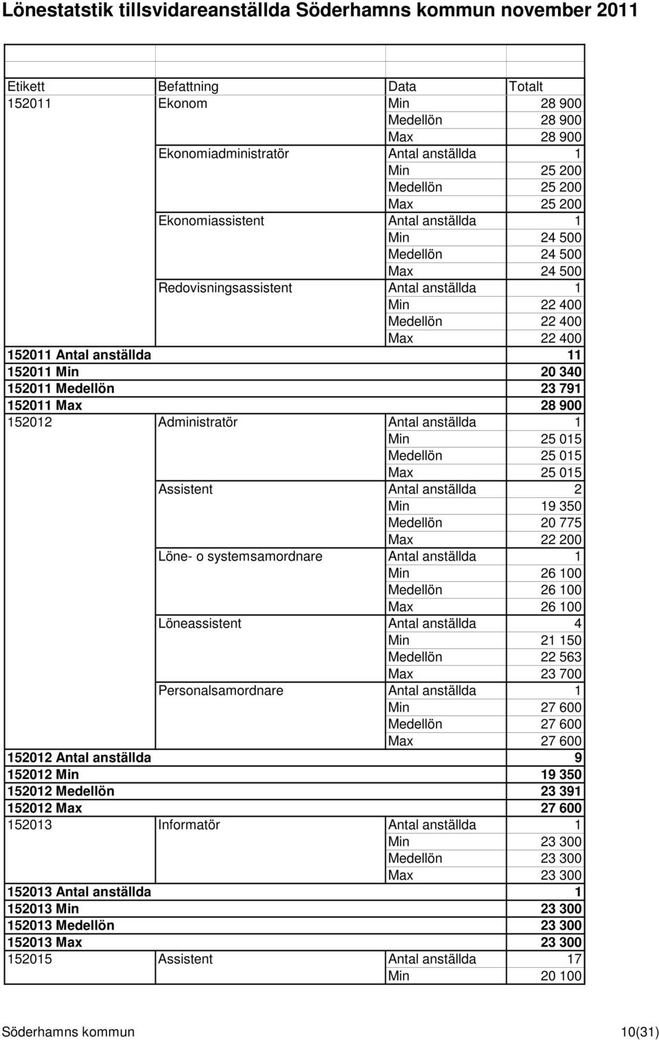 anställda 1 Min 25 015 Medellön 25 015 Max 25 015 Assistent Antal anställda 2 Min 19 350 Medellön 20 775 Max 22 200 Löne- o systemsamordnare Antal anställda 1 Min 26 100 Medellön 26 100 Max 26 100