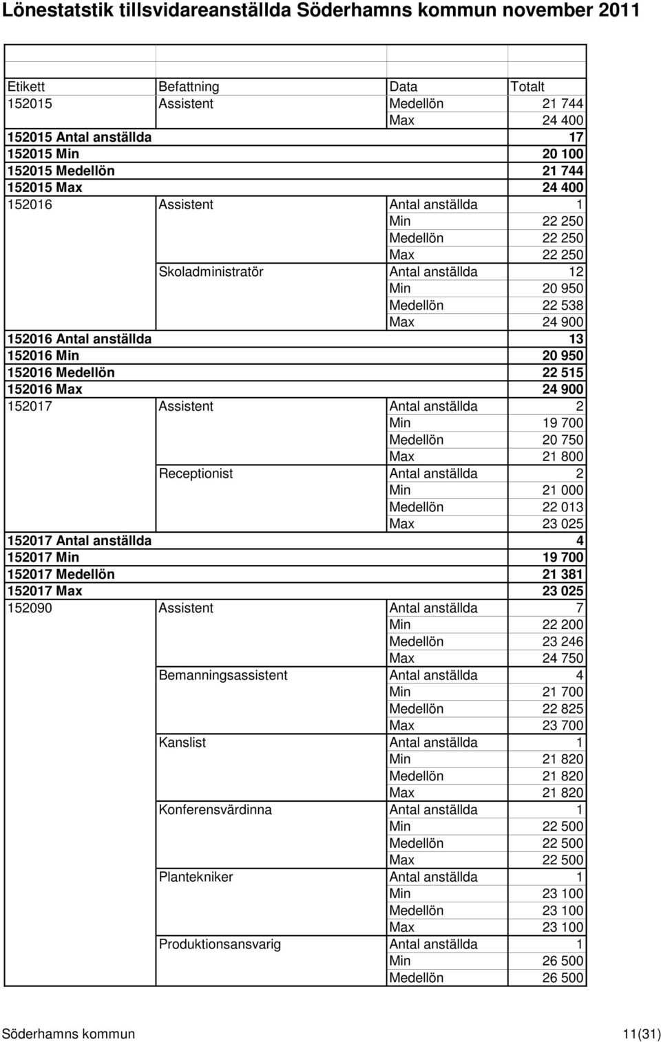 Min 19 700 Medellön 20 750 Max 21 800 Receptionist Antal anställda 2 Min 21 000 Medellön 22 013 Max 23 025 152017 Antal anställda 4 152017 Min 19 700 152017 Medellön 21 381 152017 Max 23 025 152090