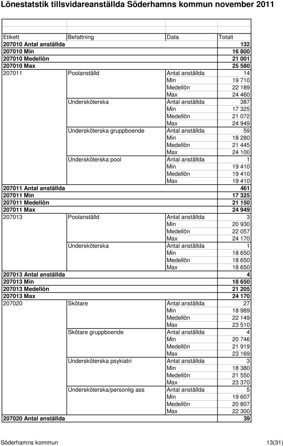 207011 Antal anställda 461 207011 Min 17 325 207011 Medellön 21 150 207011 Max 24 949 207013 Poolanställd Antal anställda 3 Min 20 930 Medellön 22 057 Max 24 170 Undersköterska Antal anställda 1 Min