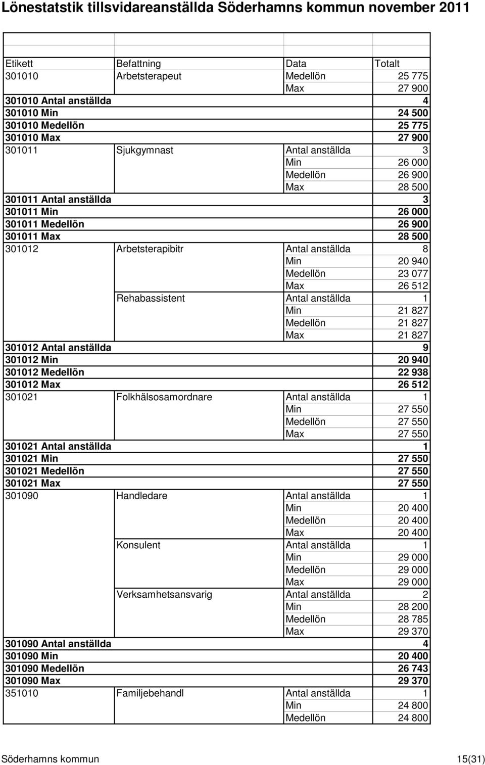 anställda 1 Min 21 827 Medellön 21 827 Max 21 827 301012 Antal anställda 9 301012 Min 20 940 301012 Medellön 22 938 301012 Max 26 512 301021 Folkhälsosamordnare Antal anställda 1 Min 27 550 Medellön