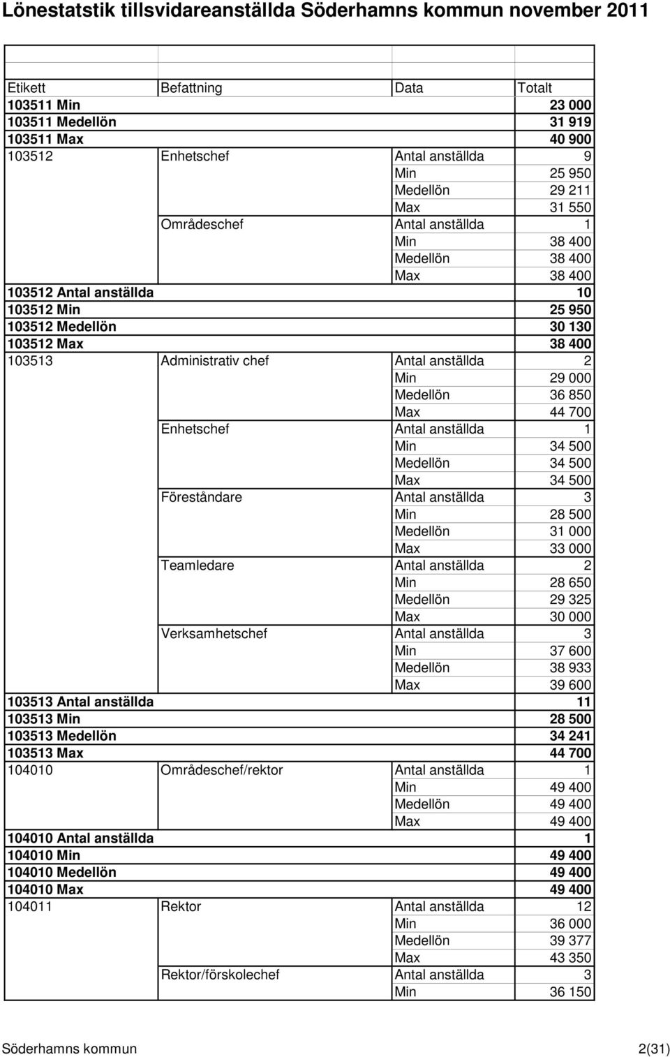 Min 34 500 Medellön 34 500 Max 34 500 Föreståndare Antal anställda 3 Min 28 500 Medellön 31 000 Max 33 000 Teamledare Antal anställda 2 Min 28 650 Medellön 29 325 Max 30 000 Verksamhetschef Antal