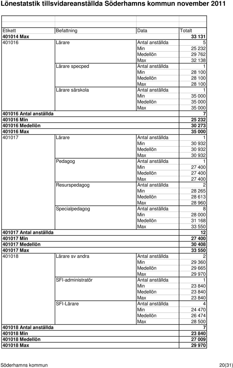 anställda 1 Min 27 400 Medellön 27 400 Max 27 400 Resurspedagog Antal anställda 2 Min 28 265 Medellön 28 613 Max 28 960 Specialpedagog Antal anställda 8 Min 28 000 Medellön 31 168 Max 33 550 401017