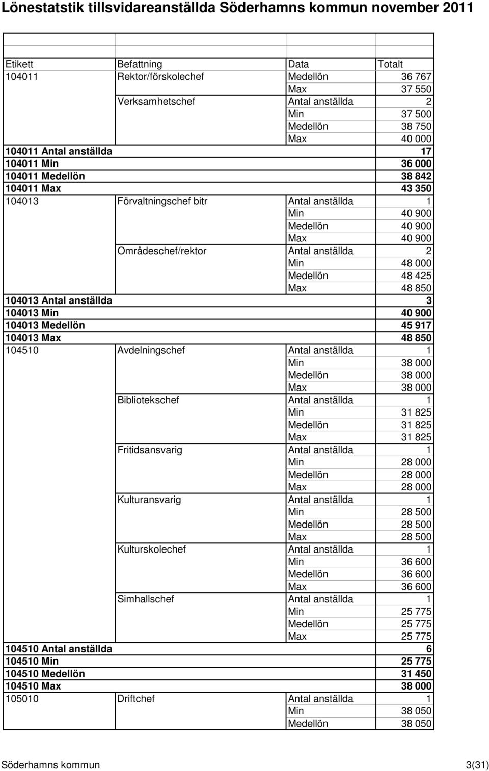 104013 Min 40 900 104013 Medellön 45 917 104013 Max 48 850 104510 Avdelningschef Antal anställda 1 Min 38 000 Medellön 38 000 Max 38 000 Bibliotekschef Antal anställda 1 Min 31 825 Medellön 31 825