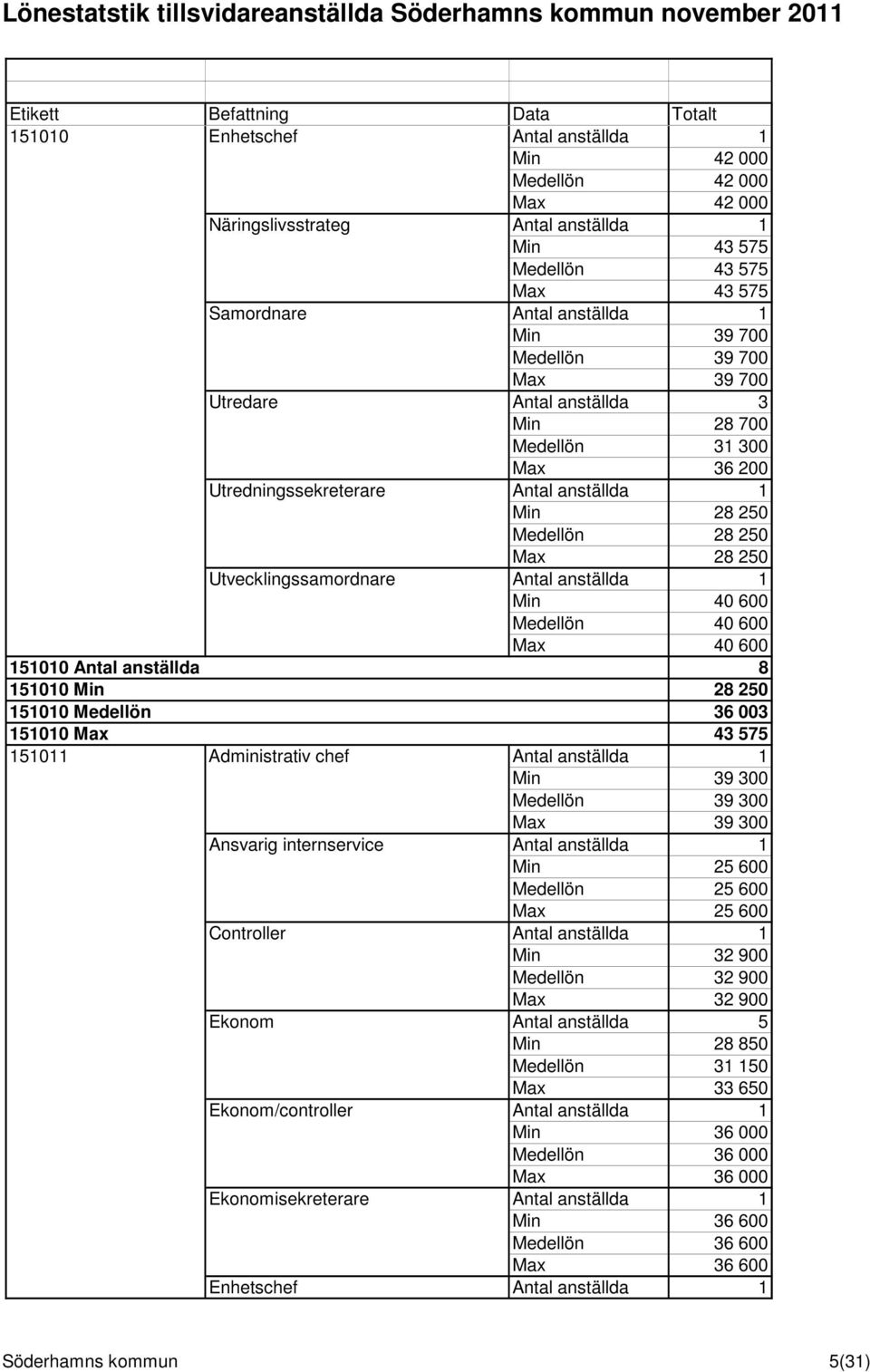 1 Min 40 600 Medellön 40 600 Max 40 600 151010 Antal anställda 8 151010 Min 28 250 151010 Medellön 36 003 151010 Max 43 575 151011 Administrativ chef Antal anställda 1 Min 39 300 Medellön 39 300 Max