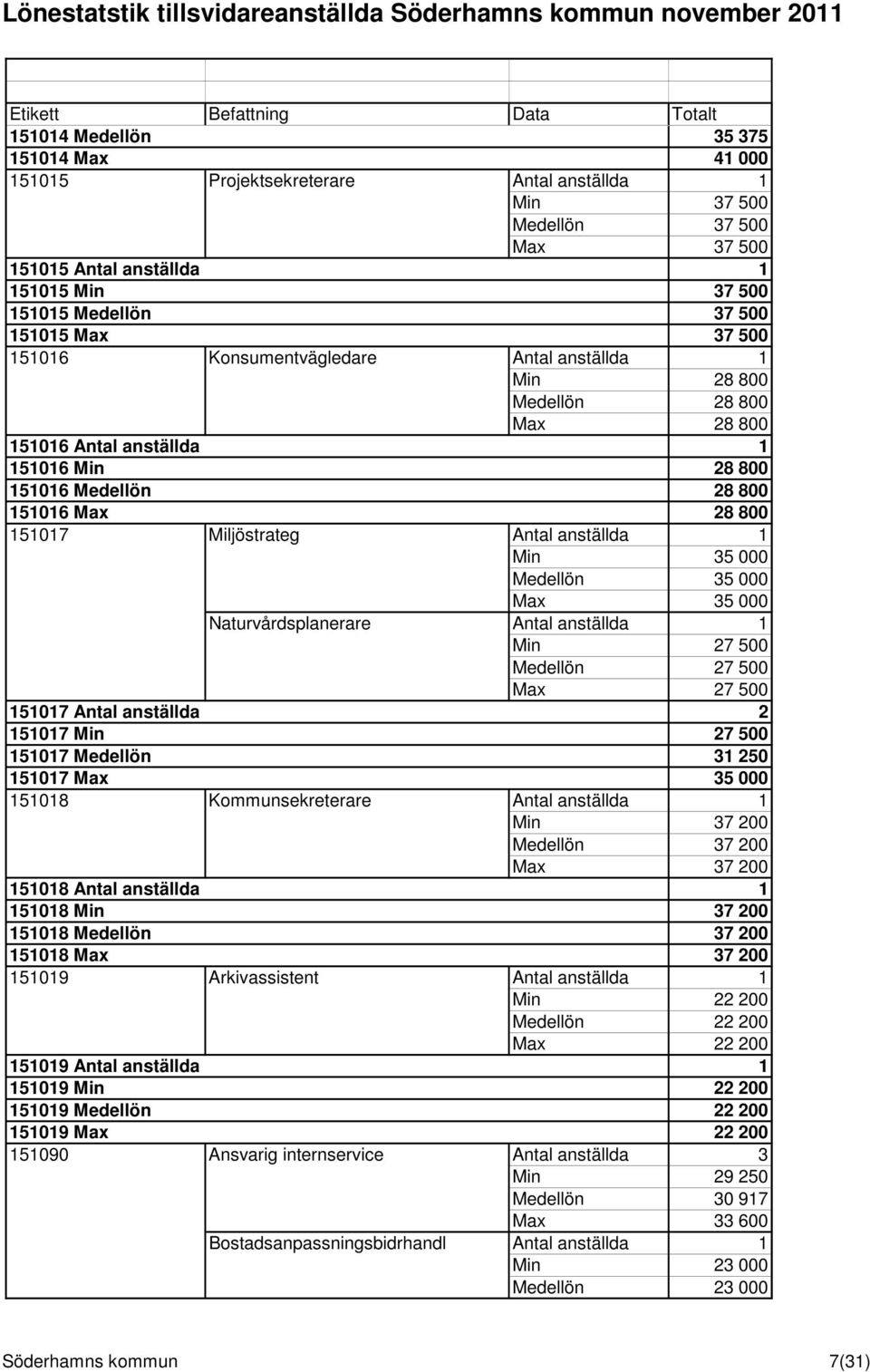 anställda 1 Min 35 000 Medellön 35 000 Max 35 000 Naturvårdsplanerare Antal anställda 1 Min 27 500 Medellön 27 500 Max 27 500 151017 Antal anställda 2 151017 Min 27 500 151017 Medellön 31 250 151017