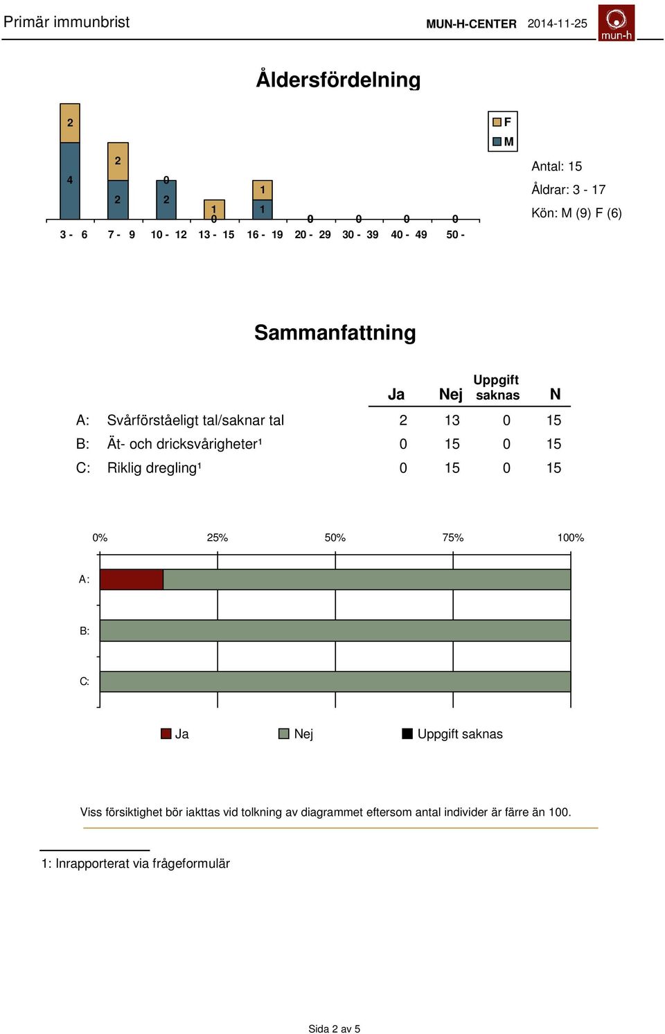 15 15 C: Riklig dregling¹ 15 15 N % 25% 5% 75% 1% A: B: C: Ja Nej Uppgift saknas Viss försiktighet bör iakttas