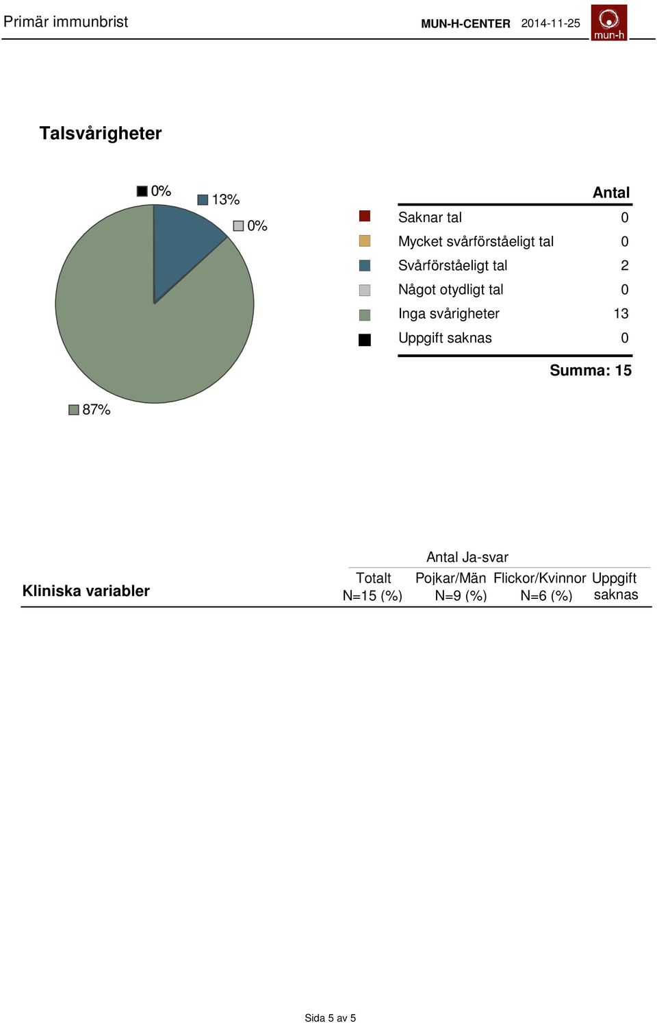 Uppgift saknas 87% Kliniska variabler Ja-svar Totalt Pojkar/Män