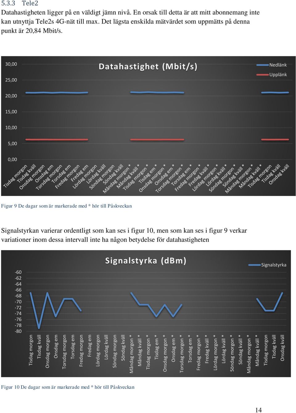 Tisdag morgon Tisdag kväll Onsdag kväll 5.3.3 Tele2 Datahastigheten ligger på en väldigt jämn nivå. En orsak till detta är att mitt abonnemang inte kan utnyttja Tele2s 4G-nät till max.