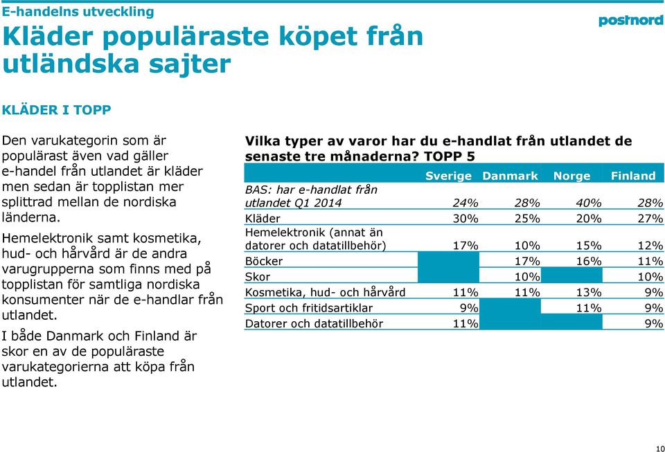 Hemelektronik samt kosmetika, hud- och hårvård är de andra varugrupperna som finns med på topplistan för samtliga nordiska konsumenter när de e-handlar från utlandet.