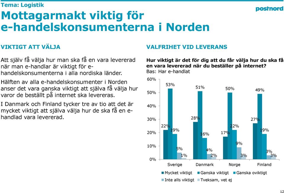 I Danmark och Finland tycker tre av tio att det är mycket viktigt att själva välja hur de ska få en e- handlad vara levererad.