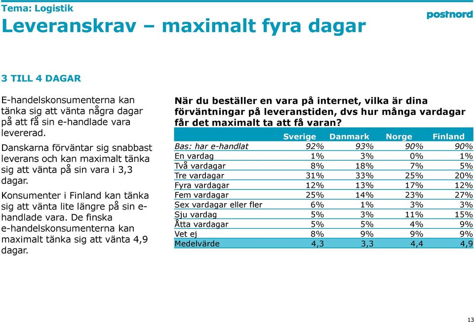 De finska e-handelskonsumenterna kan maximalt tänka sig att vänta 4,9 dagar.