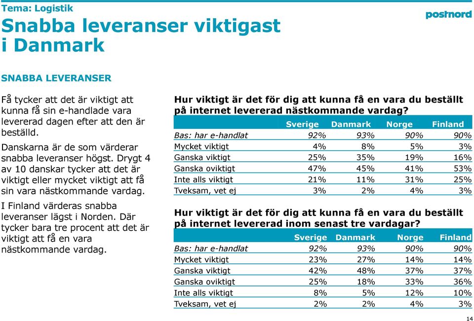 I Finland värderas snabba leveranser lägst i Norden. Där tycker bara tre procent att det är viktigt att få en vara nästkommande vardag.