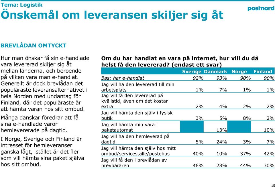 Många danskar föredrar att få sina e-handlade varor hemlevererade på dagtid.