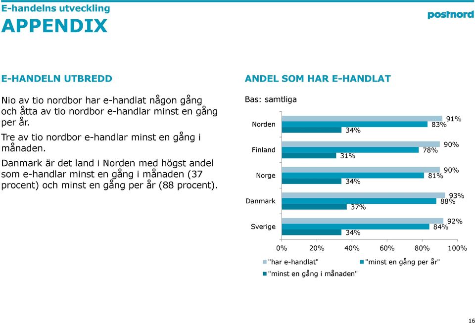 Danmark är det land i Norden med högst andel som e-handlar minst en gång i månaden (37 procent) och minst en gång per år (88 procent).