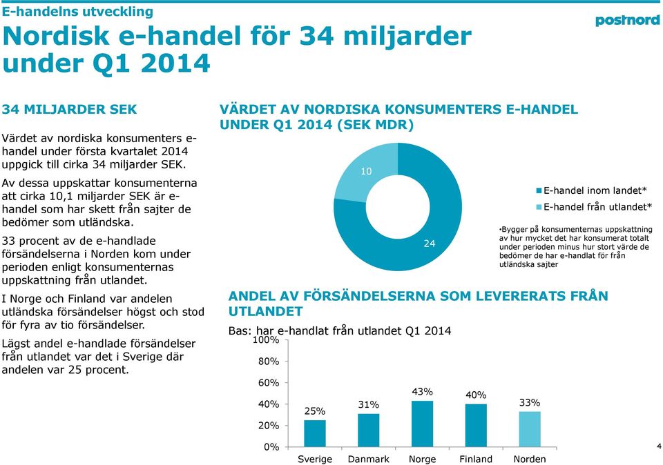 33 procent av de e-handlade försändelserna i Norden kom under perioden enligt konsumenternas uppskattning från utlandet.