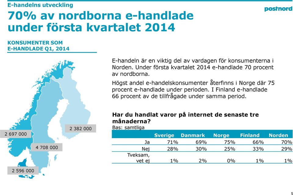 Högst andel e-handelskonsumenter återfinns i Norge där 75 procent e-handlade under perioden.