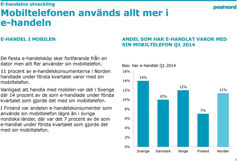 Vanligast att handla med mobilen var det i Sverige där 14 procent av de som e-handlade under första kvartalet som gjorde det med sin mobiltelefon.