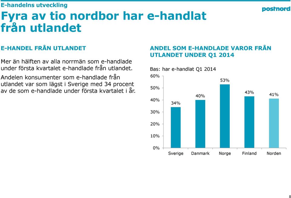 Andelen konsumenter som e-handlade från utlandet var som lägst i Sverige med 34 procent av de som e-handlade under första