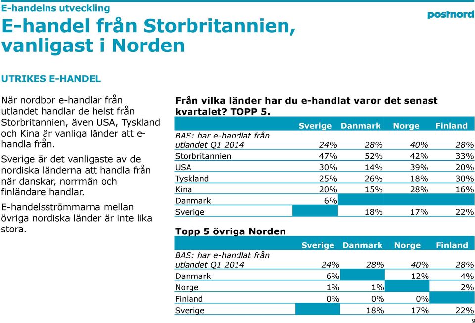 E-handelsströmmarna mellan övriga nordiska länder är inte lika stora. Från vilka länder har du e-handlat varor det senast kvartalet? TOPP 5.