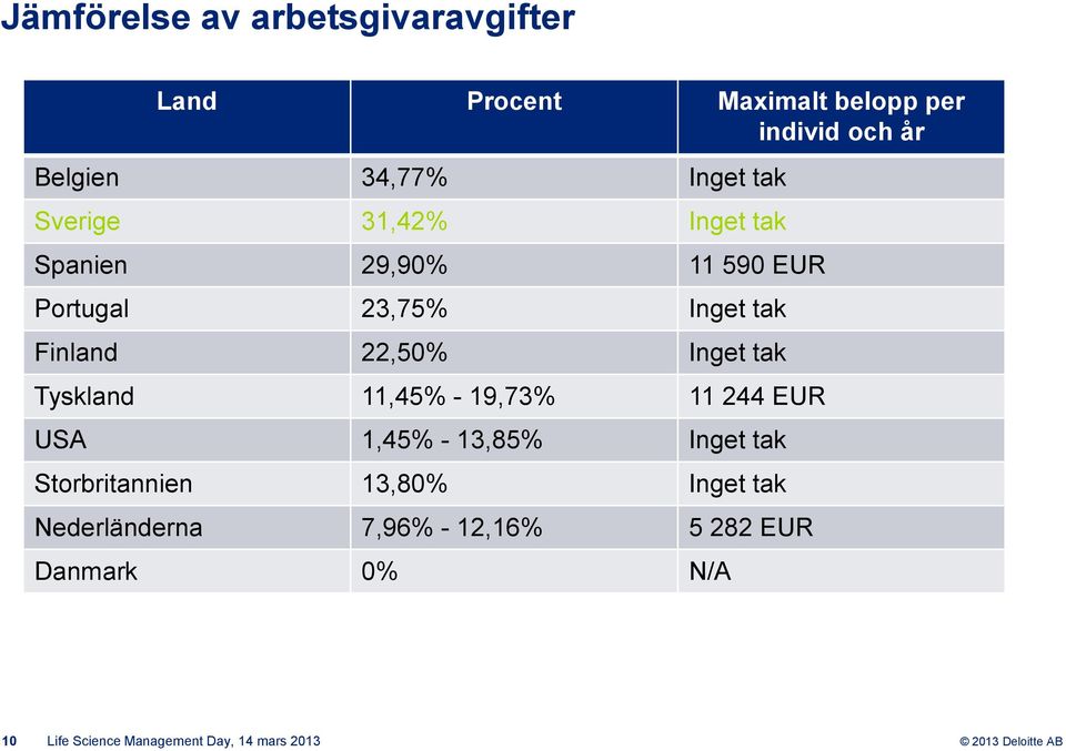 22,50% Inget tak Tyskland 11,45% - 19,73% 11 244 EUR USA 1,45% - 13,85% Inget tak Storbritannien