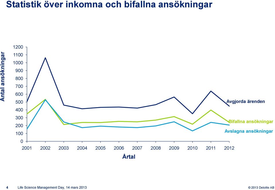 ansökningar Avslagna ansökningar 0 2001 2002 2003 2004 2005 2006 2007