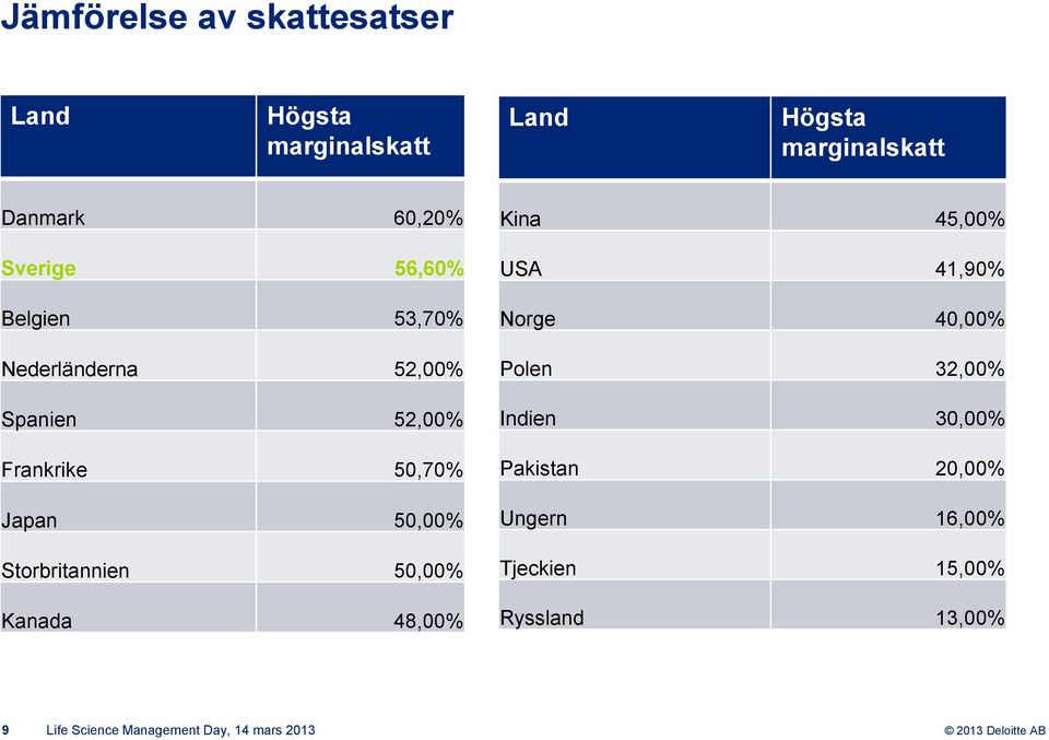 Storbritannien 50,00% Kanada 48,00% Kina 45,00% USA 41,90% Norge 40,00% Polen 32,00% Indien 30,00%