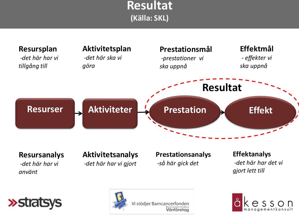 Resurser Aktiviteter Prestation Effekt Resursanalys -det här har vi använt Aktivitetsanalys