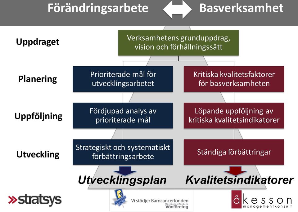 Uppföljning Fördjupad analys av prioriterade mål Löpande uppföljning av kritiska kvalitetsindikatorer