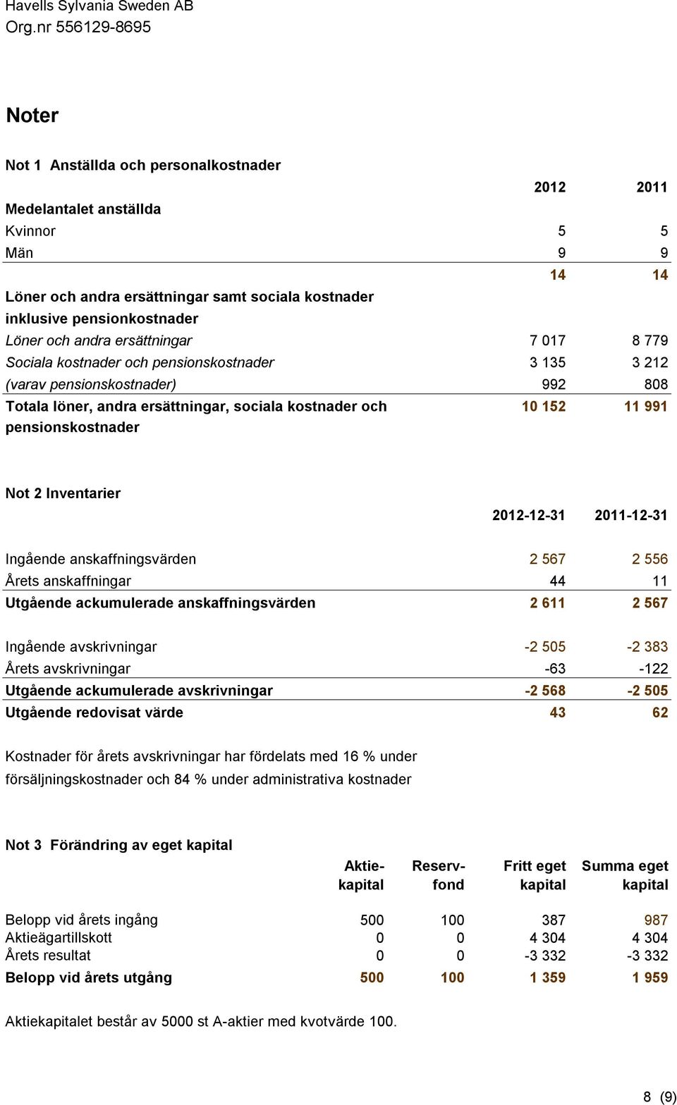 Not 2 Inventarier 2012-12-31 2011-12-31 Ingående anskaffningsvärden 2 567 2 556 Årets anskaffningar 44 11 Utgående ackumulerade anskaffningsvärden 2 611 2 567 Ingående avskrivningar -2 505-2 383