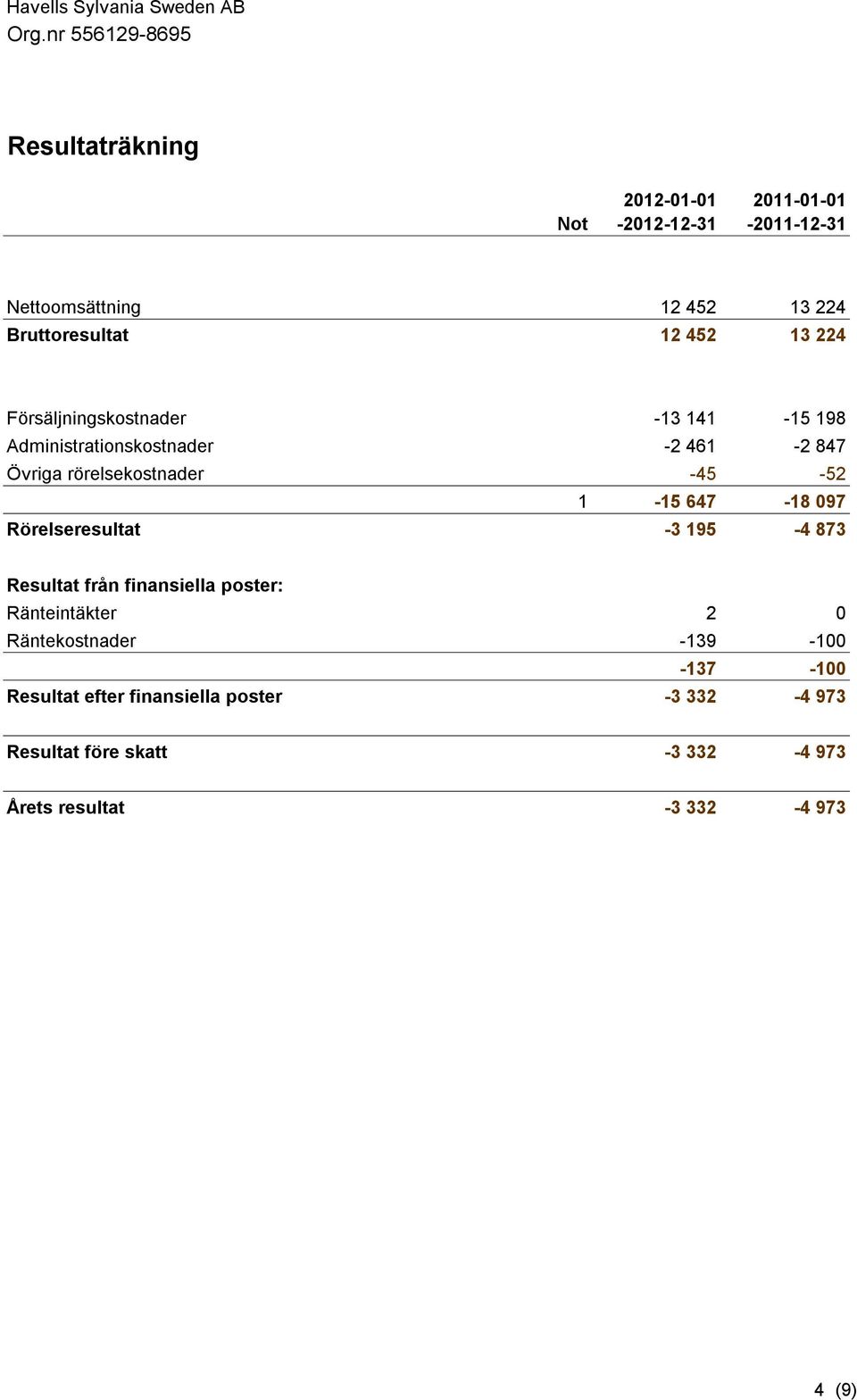 647-18 097 Rörelseresultat -3 195-4 873 Resultat från finansiella poster: Ränteintäkter 2 0 Räntekostnader -139-100