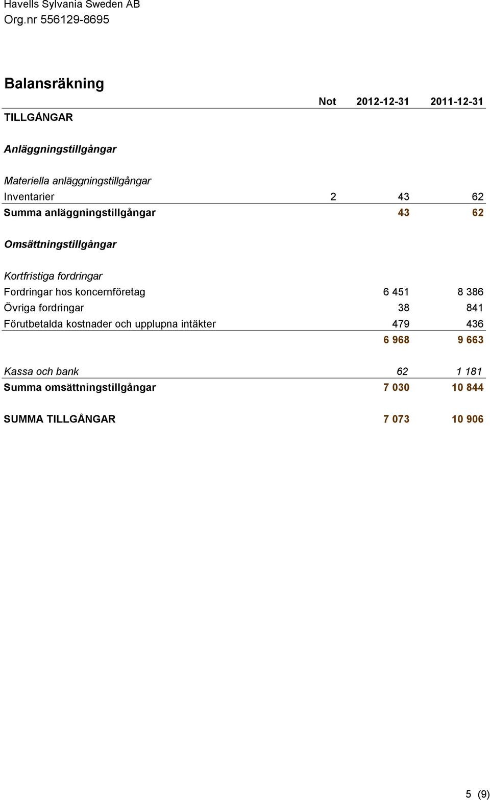 Fordringar hos koncernföretag 6 451 8 386 Övriga fordringar 38 841 Förutbetalda kostnader och upplupna