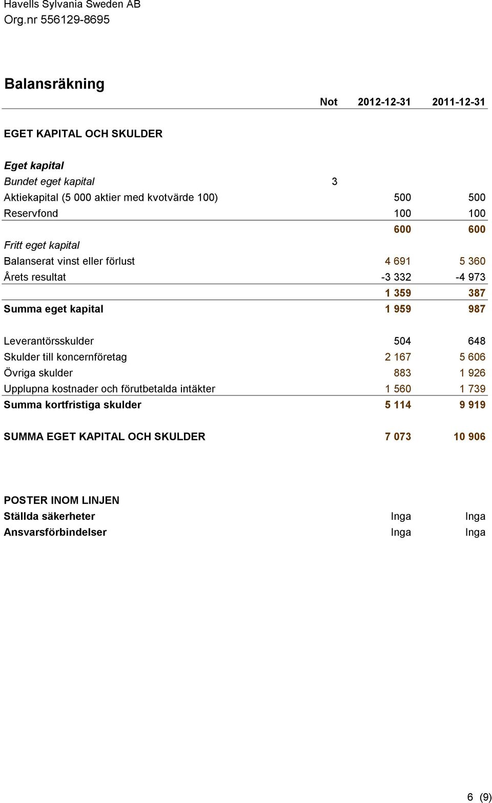 504 648 Skulder till koncernföretag 2 167 5 606 Övriga skulder 883 1 926 Upplupna kostnader och förutbetalda intäkter 1 560 1 739 Summa kortfristiga skulder 5 114 9