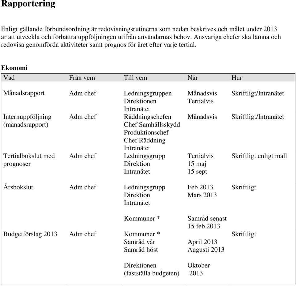 Ekonomi Vad Från vem Till vem När Hur Månadsrapport Adm chef Ledningsgruppen Intranätet Internuppföljning (månadsrapport) Tertialbokslut med prognoser Adm chef Adm chef Räddningschefen Chef