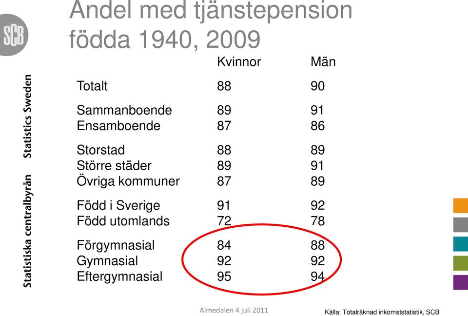 91 Övriga kommuner 87 89 Född i Sverige 91 92 Född utomlands 72 78