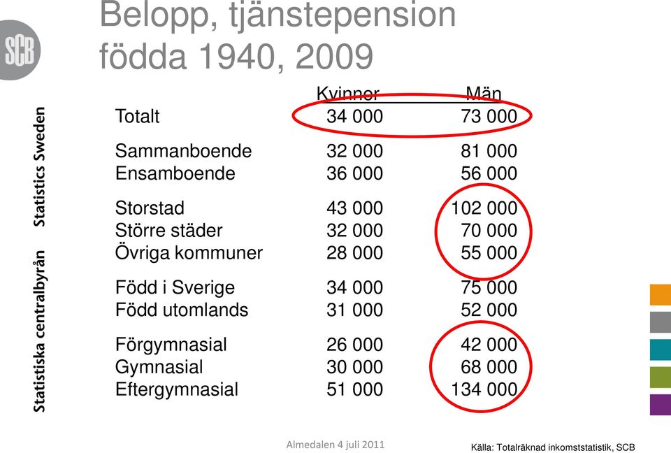 7 Övriga kommuner 28 55 Född i Sverige 34 75 Född utomlands 31 52